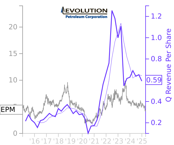 EPM stock chart compared to revenue