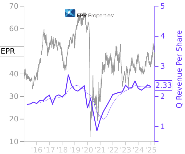 EPR stock chart compared to revenue