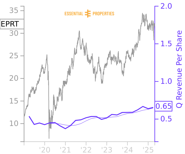 EPRT stock chart compared to revenue