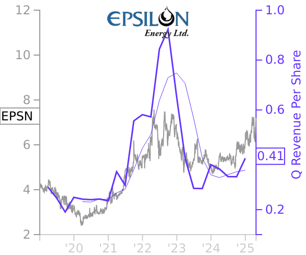 EPSN stock chart compared to revenue