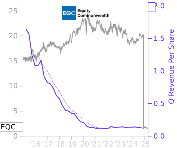 EQC stock chart compared to revenue