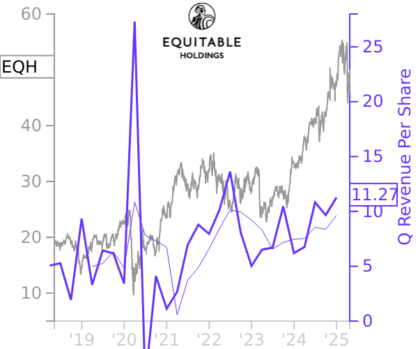 EQH stock chart compared to revenue