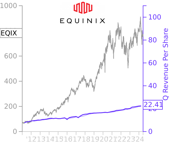 EQIX stock chart compared to revenue