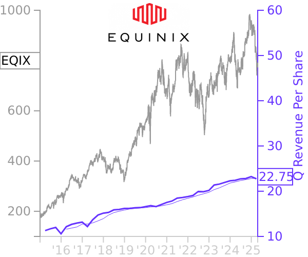 EQIX stock chart compared to revenue