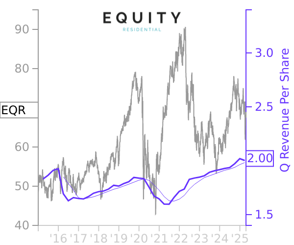 EQR stock chart compared to revenue