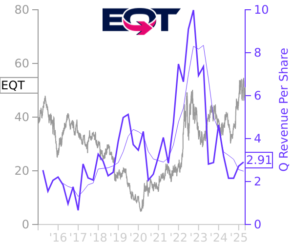 EQT stock chart compared to revenue