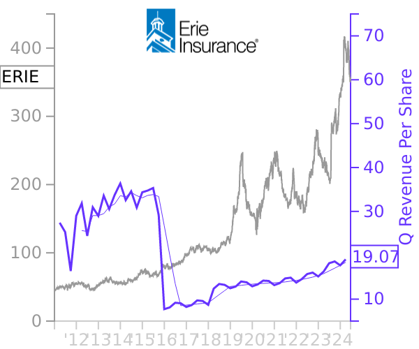 ERIE stock chart compared to revenue