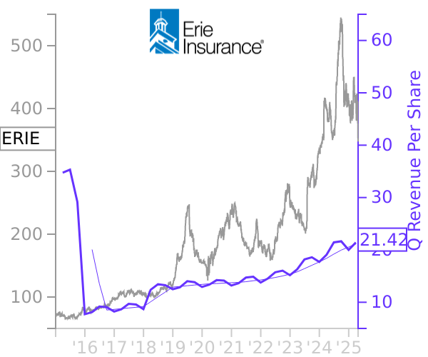 ERIE stock chart compared to revenue