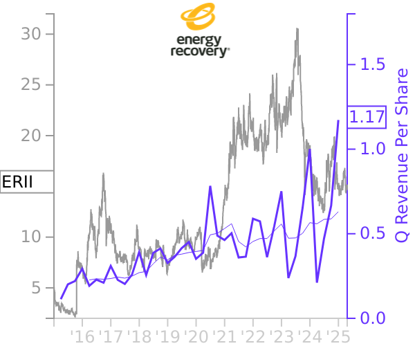 ERII stock chart compared to revenue