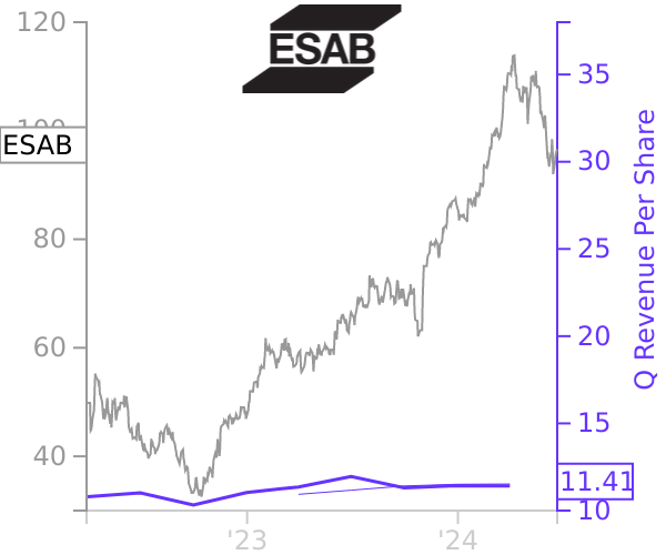 ESAB stock chart compared to revenue