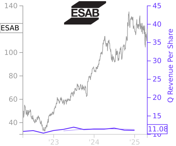 ESAB stock chart compared to revenue