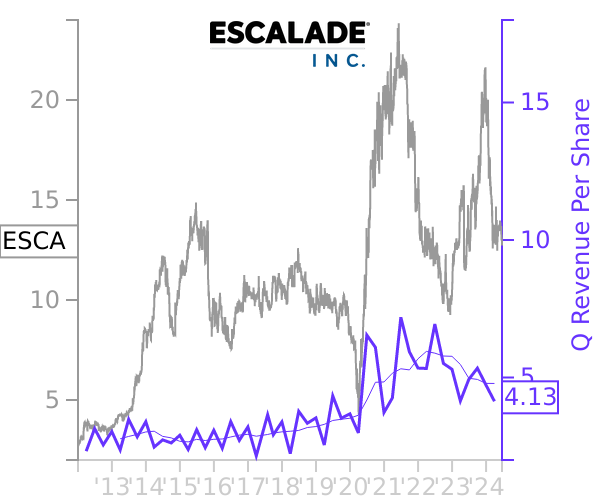 ESCA stock chart compared to revenue