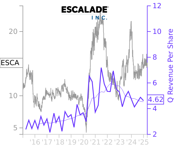 ESCA stock chart compared to revenue