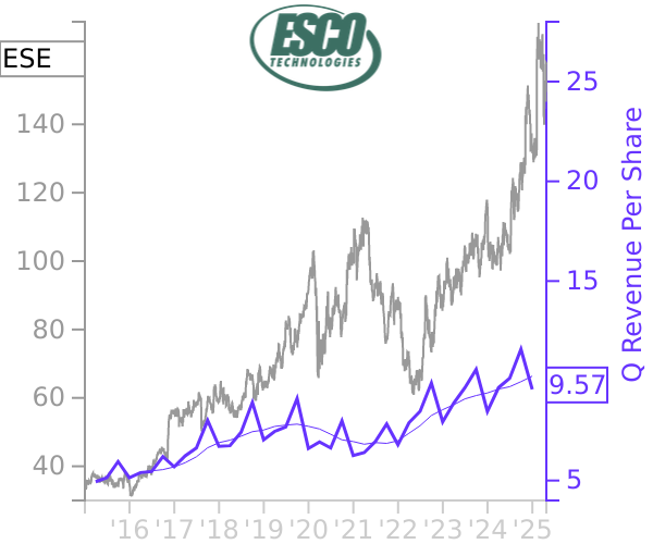 ESE stock chart compared to revenue