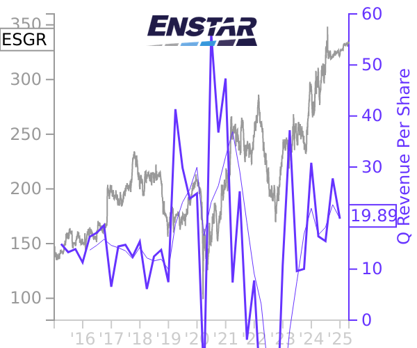 ESGR stock chart compared to revenue