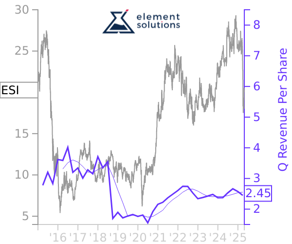 ESI stock chart compared to revenue