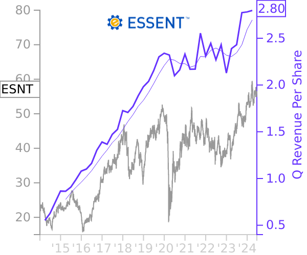 ESNT stock chart compared to revenue