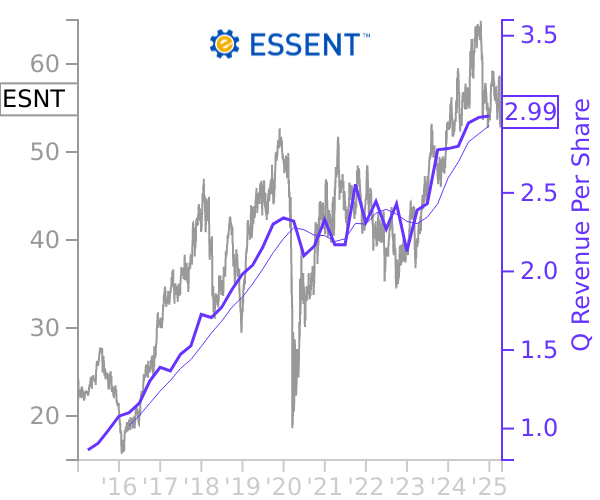 ESNT stock chart compared to revenue