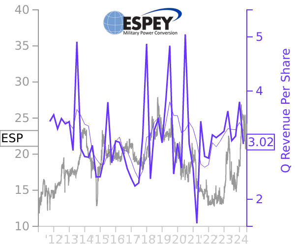 ESP stock chart compared to revenue