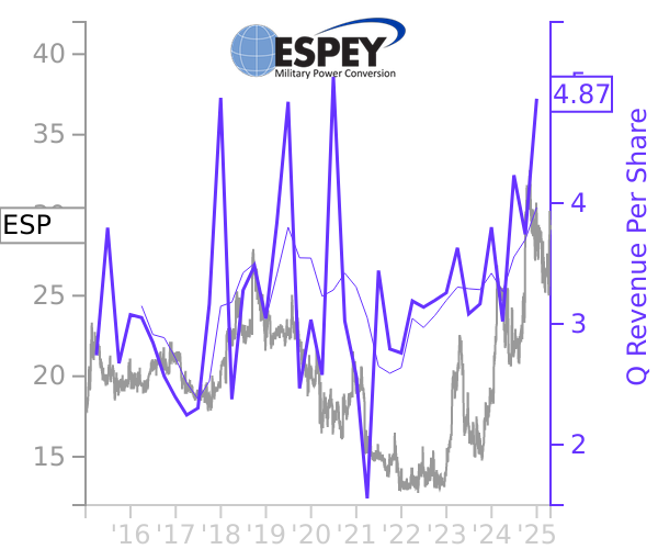 ESP stock chart compared to revenue