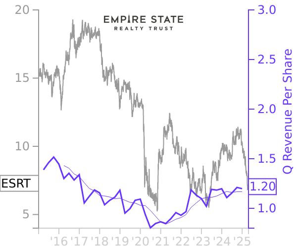 ESRT stock chart compared to revenue