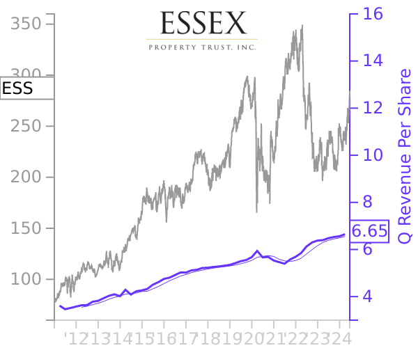 ESS stock chart compared to revenue