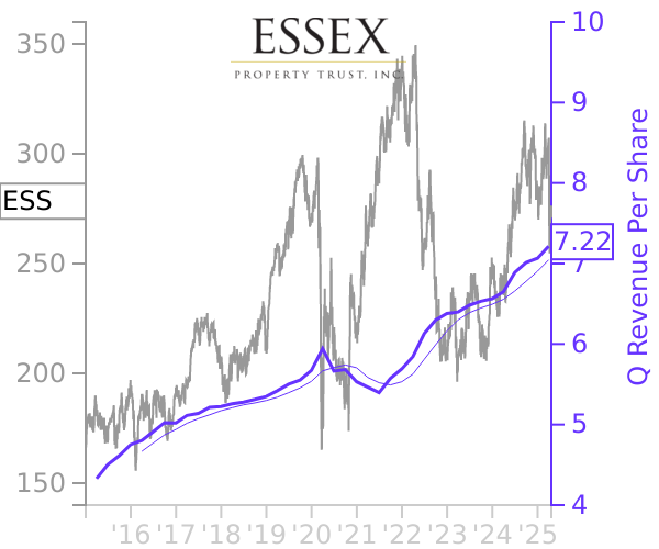 ESS stock chart compared to revenue