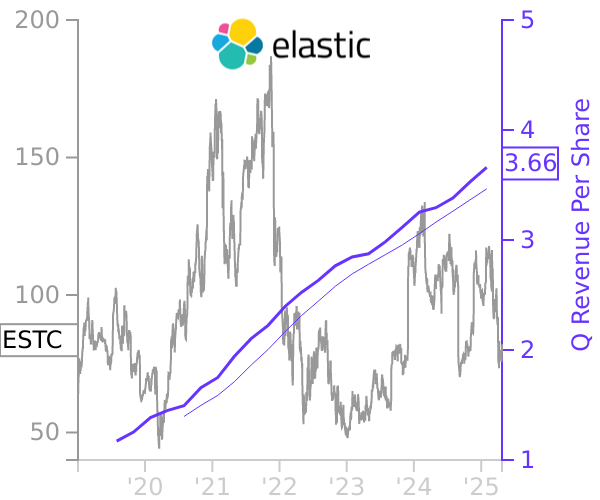 ESTC stock chart compared to revenue