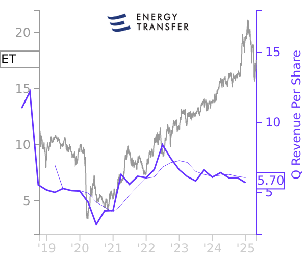 ET stock chart compared to revenue