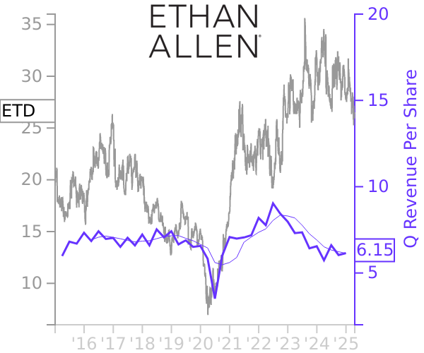 ETD stock chart compared to revenue