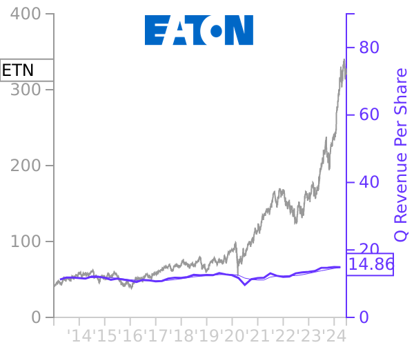 ETN stock chart compared to revenue