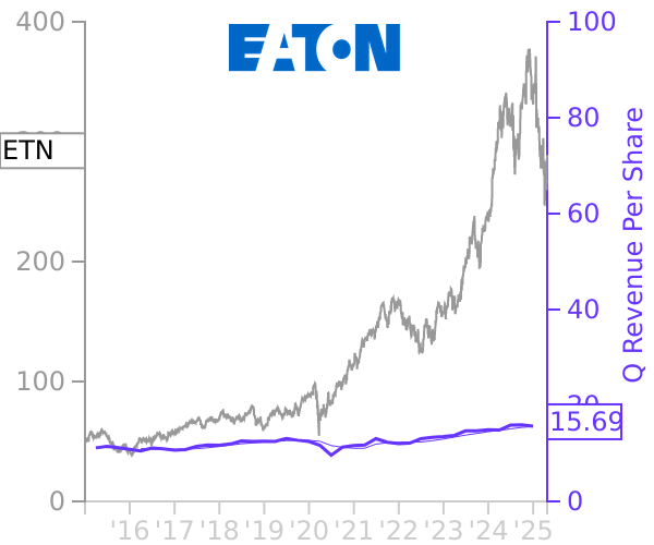 ETN stock chart compared to revenue