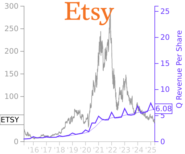 ETSY stock chart compared to revenue