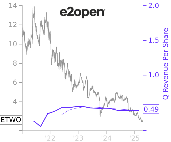 ETWO stock chart compared to revenue