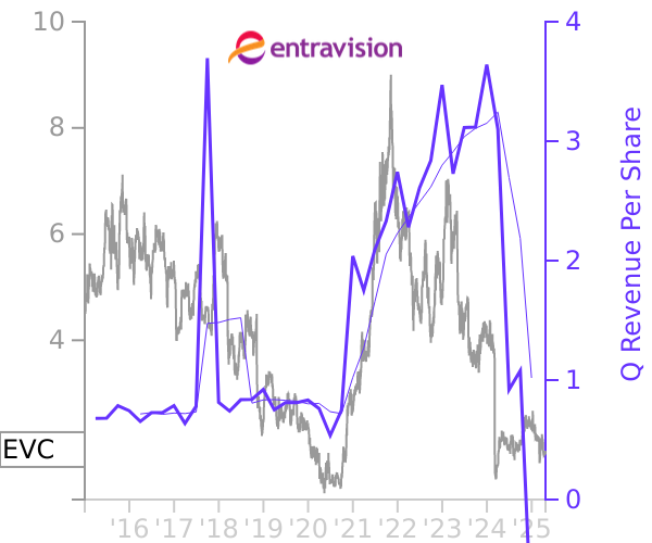 EVC stock chart compared to revenue