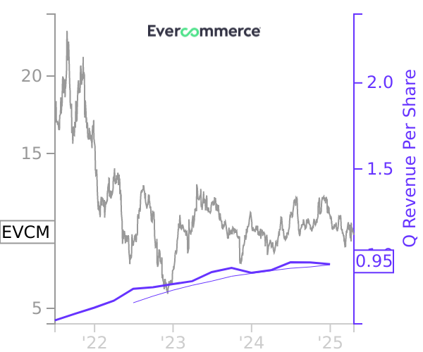 EVCM stock chart compared to revenue