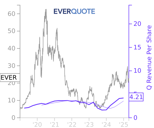 EVER stock chart compared to revenue