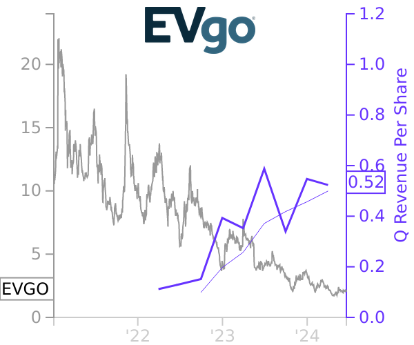 EVGO stock chart compared to revenue