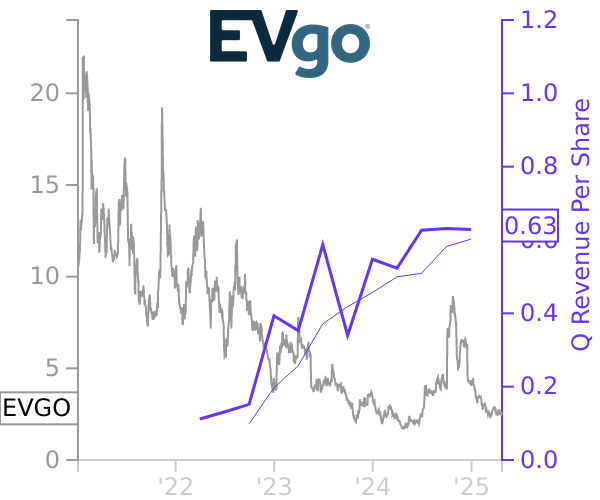 EVGO stock chart compared to revenue