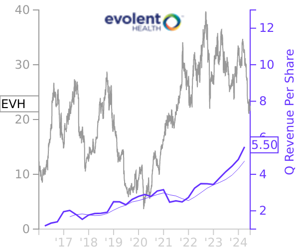 EVH stock chart compared to revenue