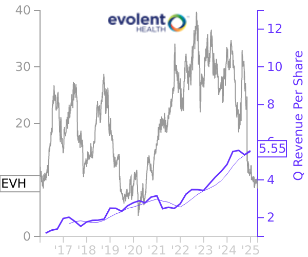 EVH stock chart compared to revenue