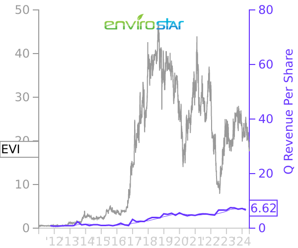 EVI stock chart compared to revenue