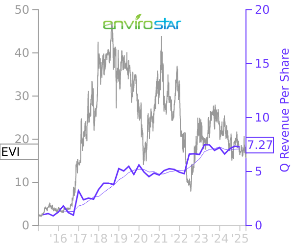 EVI stock chart compared to revenue