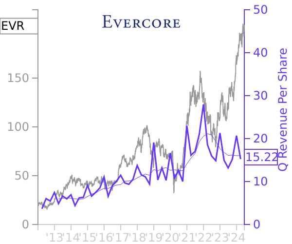 EVR stock chart compared to revenue