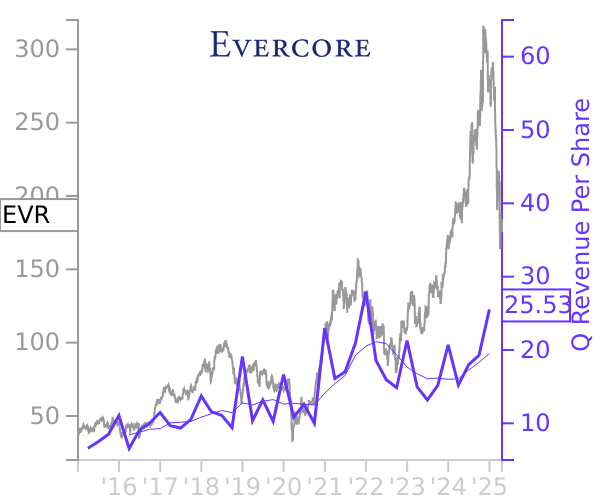 EVR stock chart compared to revenue