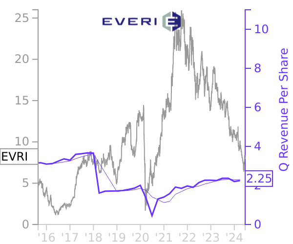 EVRI stock chart compared to revenue