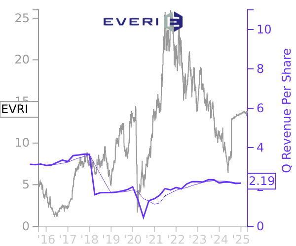 EVRI stock chart compared to revenue