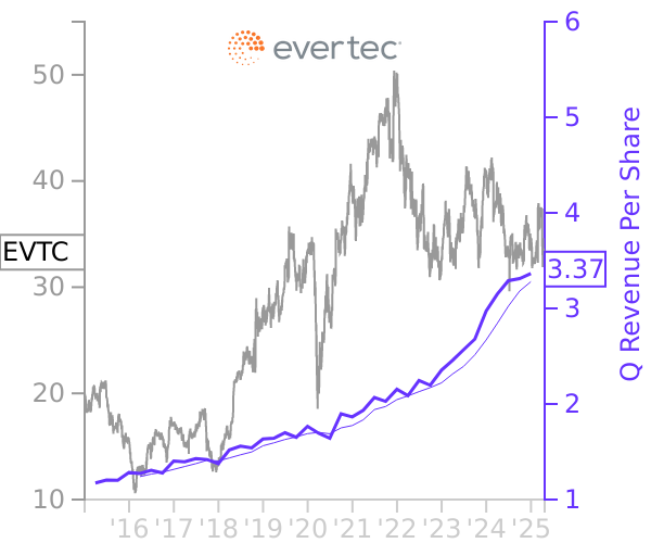 EVTC stock chart compared to revenue