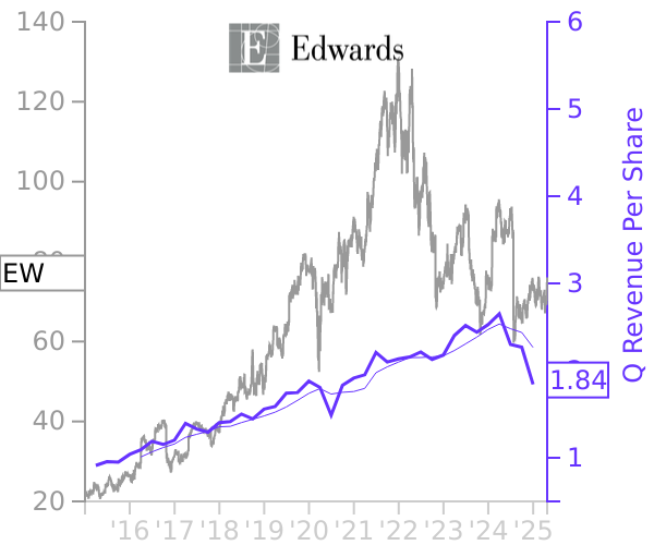 EW stock chart compared to revenue