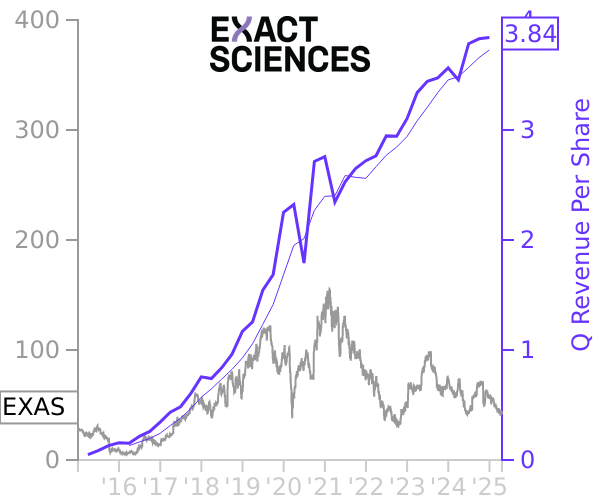 EXAS stock chart compared to revenue